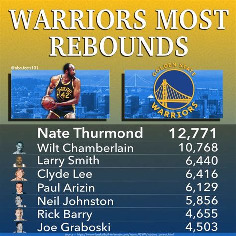 warriors rebounding stats